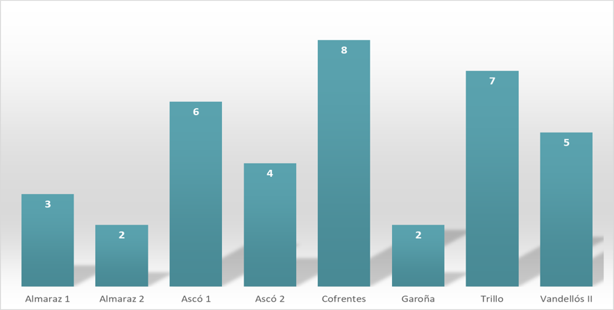 grafico que muestra el numero de sucesos notificado por cada central nuclear