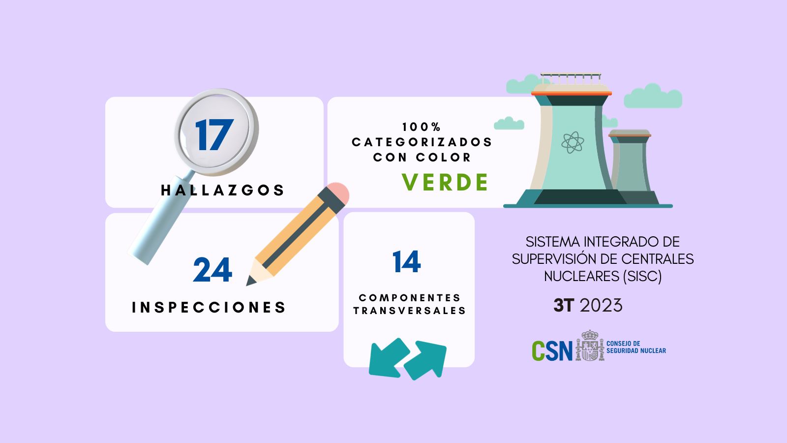 infografia sobre resultados del sistema integrado de supervisión de centrales nucleares