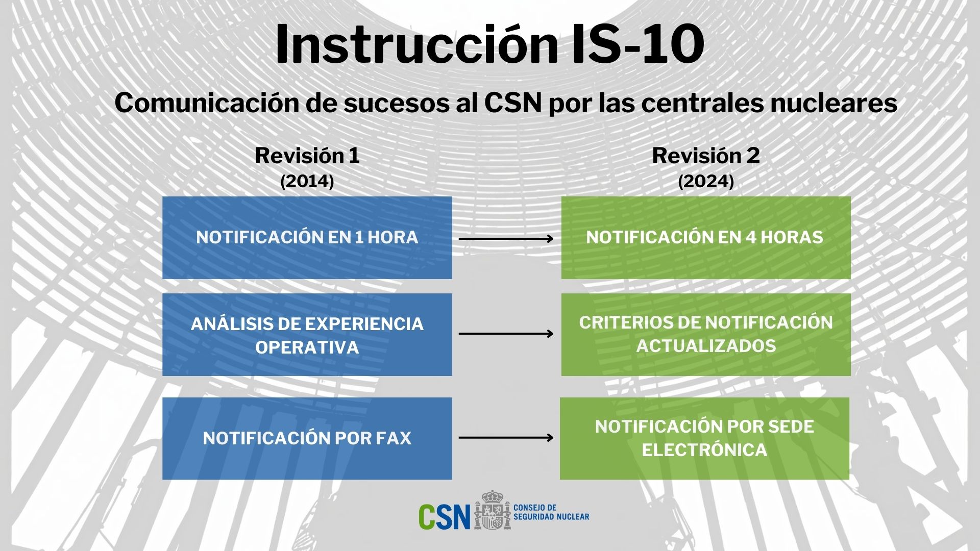 Principales novedades de la Instrucción IS-10