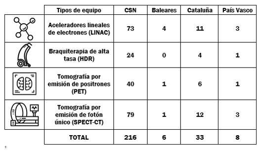 Tabla con los tipos de equipos licenciados