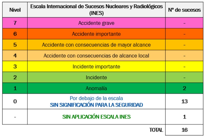 sucesos notificados por las instalaciones radiactivas