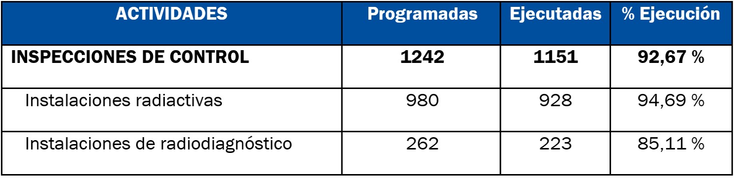 Principales datos del programa de inspecciones