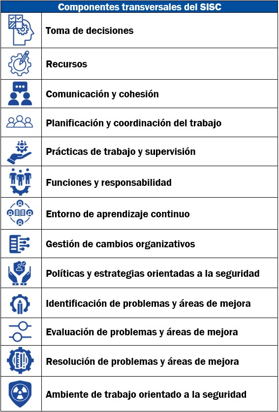 Tabla componentes transversales