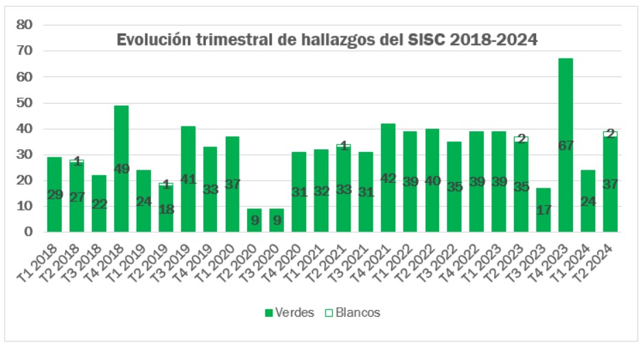 Evolución trimestral de los hallazgos del SISC