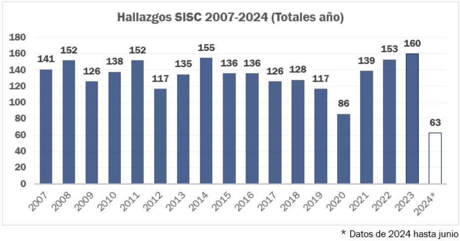 Históricos de hallazgos del SISC