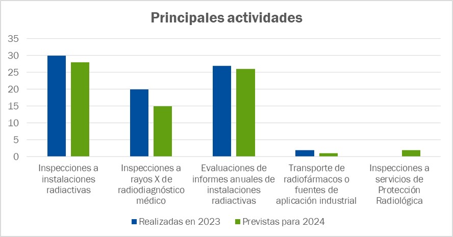 Gráfico de las principales actividades llevadas a cabo en 2023