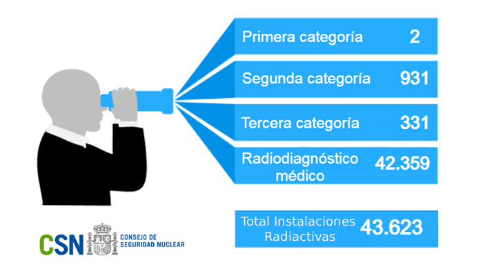 El Consejo de Seguridad Nuclear llevó a cabo 1.103 inspecciones a instalaciones radiactivas durante 2024