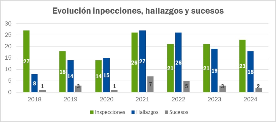 Gráfico con la evolución del número de inspecciones, hallazgos y sucesos