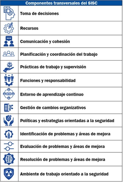 Lista de los componentes transversales