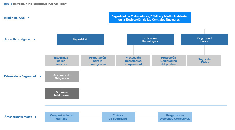 esquema de supervision del SISC