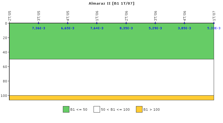 Almaraz II: Actividad especfica del sistema de refrigerante del reactor