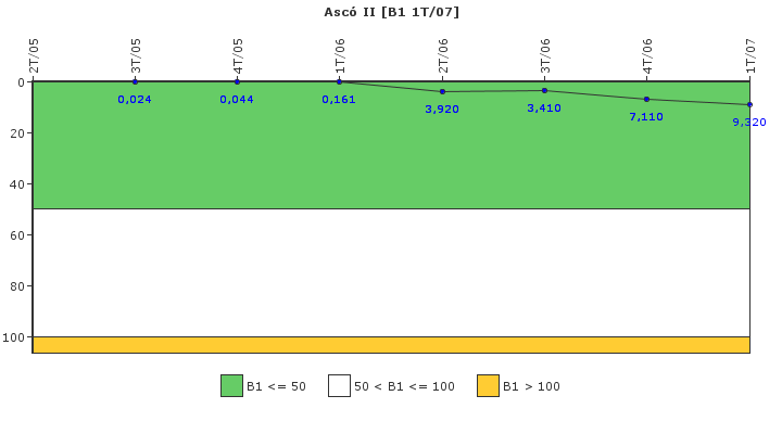 Asc II: Actividad especfica del sistema de refrigerante del reactor