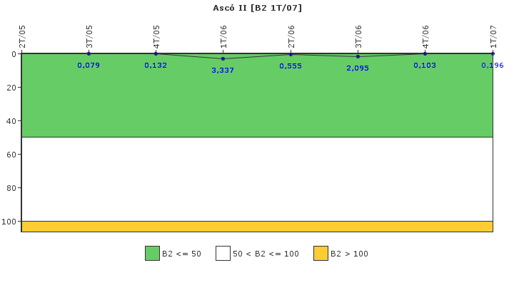 Asc II: Fugas del sistema de refrigerante del reactor