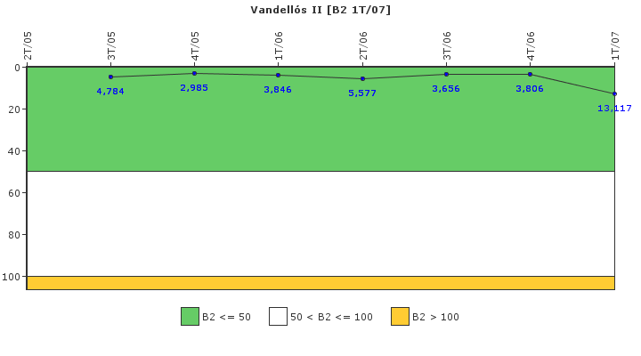 Vandells II: Fugas del sistema de refrigerante del reactor