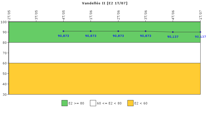 Vandells II: Organizacin de emergencia