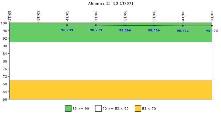 Almaraz II: Instalaciones, equipos y medios