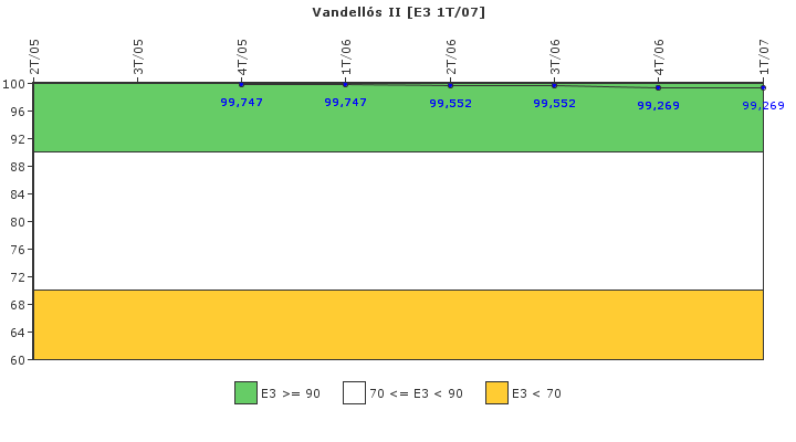 Vandells II: Instalaciones, equipos y medios