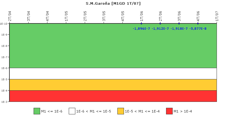 S.M.Garoa: IFSM (Generadores Diesel)