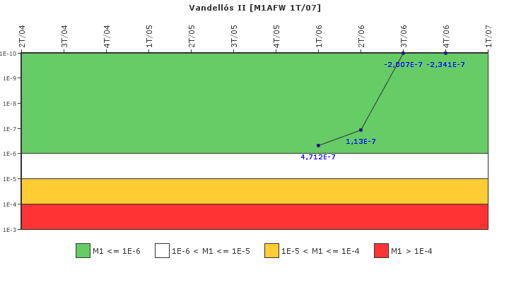 Vandells II: IFSM (Agua de alimentacin auxiliar)