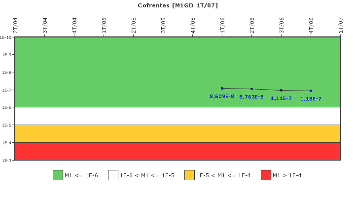 Cofrentes: IFSM (Generadores Diesel)