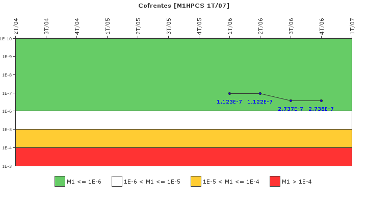 Cofrentes: IFSM (Aspersin del ncleo a alta presin (HPCS))