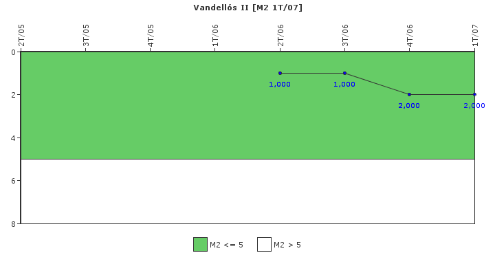 Vandells II: Fallos funcionales de los sistemas de seguridad