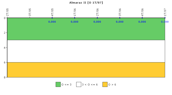 Almaraz II: Efectividad del control de la exposicin ocupacional