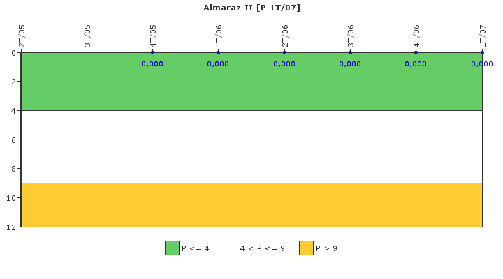 Almaraz II: Control de efluentes radiactivos