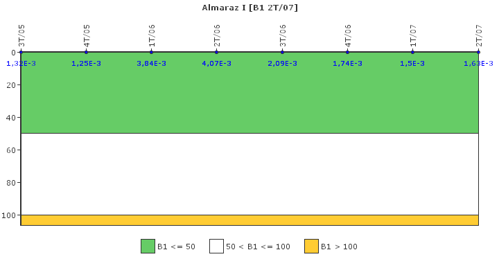 Almaraz I: Actividad especfica del sistema de refrigerante del reactor