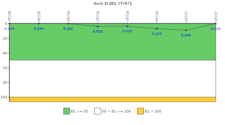 Asc II: Actividad especfica del sistema de refrigerante del reactor