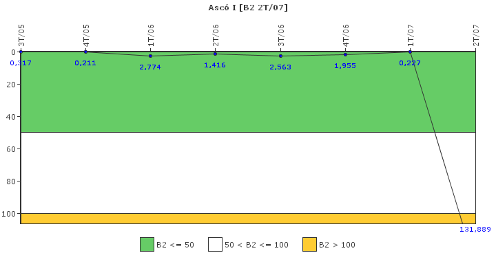 Asc I: Fugas del sistema de refrigerante del reactor