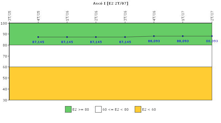 Asc I: Organizacin de emergencia