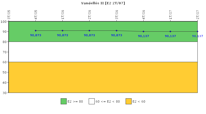 Vandells II: Organizacin de emergencia