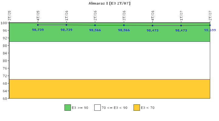 Almaraz I: Instalaciones, equipos y medios