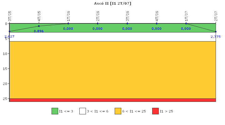 Asc II: Paradas instantneas del reactor no programadas por cada 7000 horas con el reactor crtico