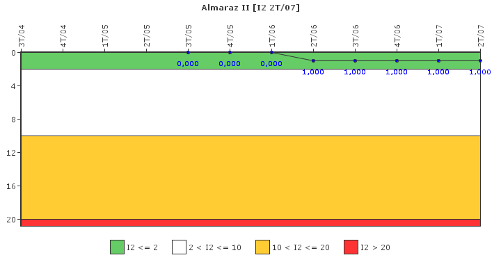 Almaraz II: Paradas instantneas del reactor no programadas con prdida de la evacuacin normal de calor residual