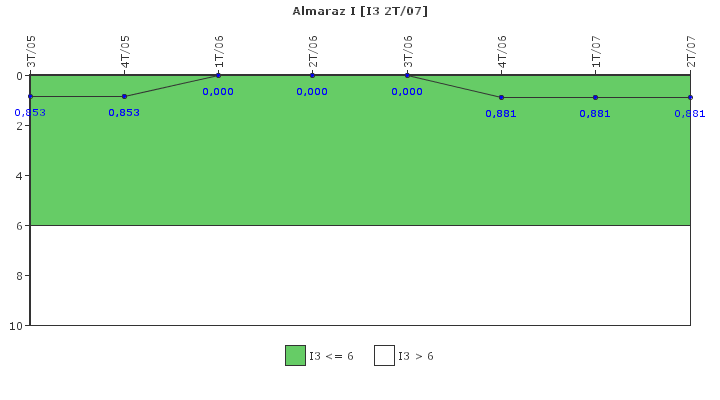 Almaraz I: Cambios de potencia no programados por cada 7000 horas de reactor crtico