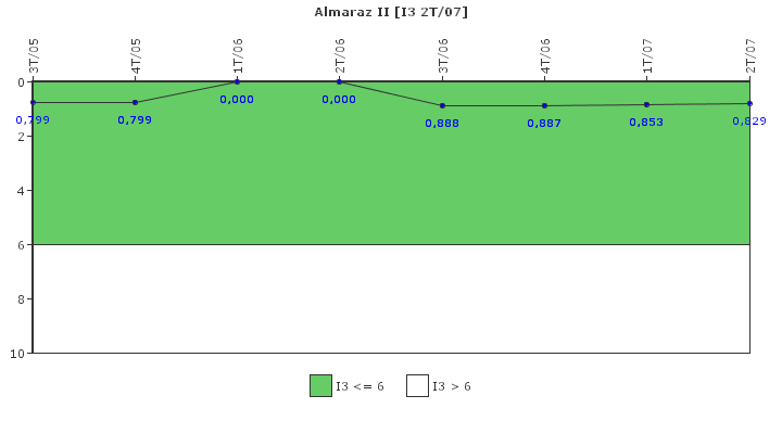 Almaraz II: Cambios de potencia no programados por cada 7000 horas de reactor crtico