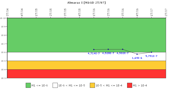 Almaraz I: IFSM (Generadores Diesel)