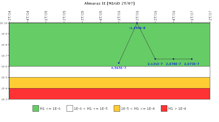 Almaraz II: IFSM (Generadores Diesel)