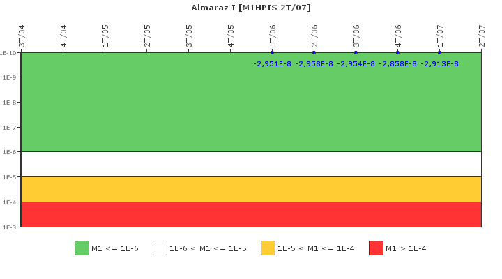 Almaraz I: IFSM (Inyeccin de alta presin)