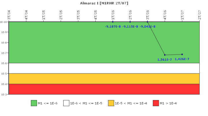 Almaraz I: IFSM (Extraccin de calor residual)