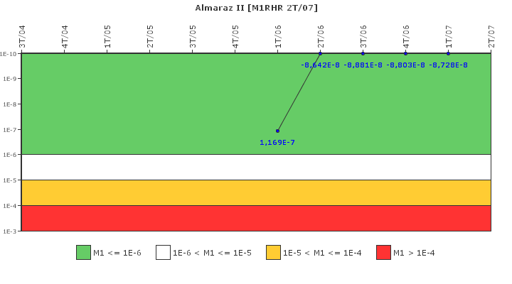 Almaraz II: IFSM (Extraccin de calor residual)