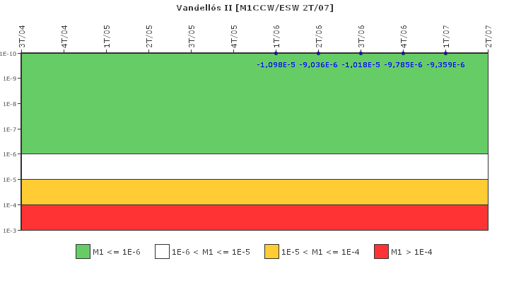 Vandells II: IFSM (Agua de refrigeracin)