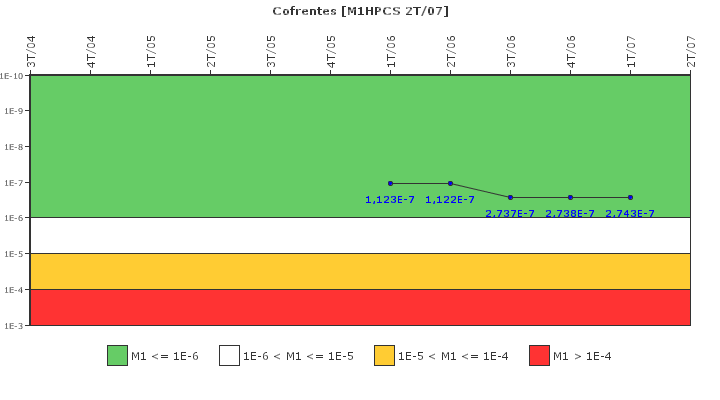 Cofrentes: IFSM (Aspersin del ncleo a alta presin (HPCS))