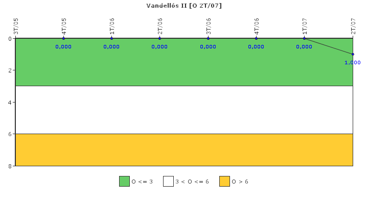 Vandells II: Efectividad del control de la exposicin ocupacional