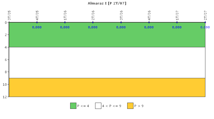 Almaraz I: Control de efluentes radiactivos