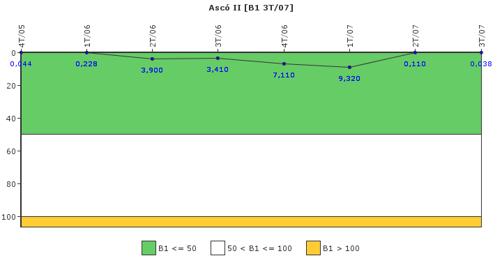 Asc II: Actividad especfica del sistema de refrigerante del reactor