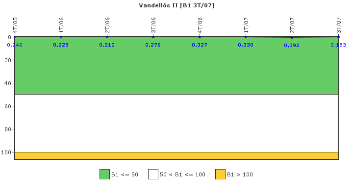 Vandells II: Actividad especfica del sistema de refrigerante del reactor