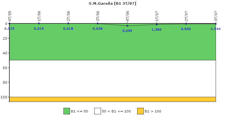 S.M.Garoa: Actividad especfica del sistema de refrigerante del reactor